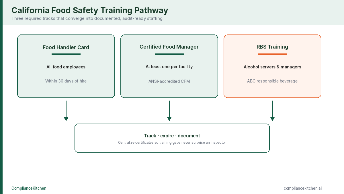 Diagram of California food safety training: food handler card, Certified Food Manager, and RBS alcohol training