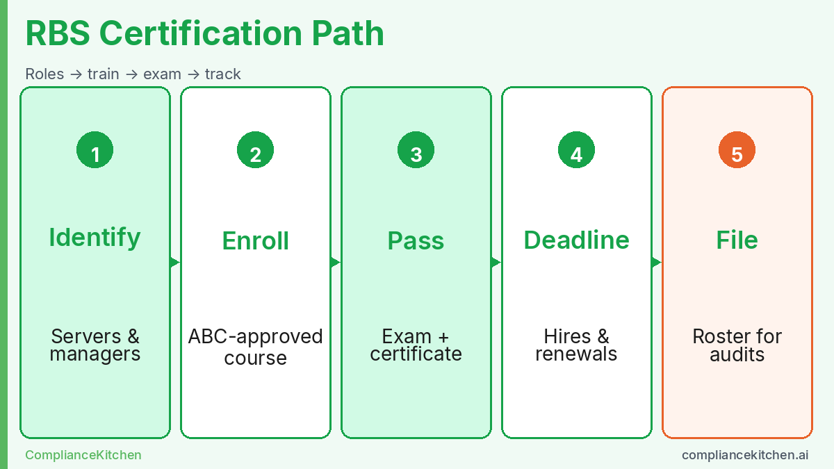 Step diagram of California RBS certification: identify roles, approved course, exam, deadlines, and centralized records