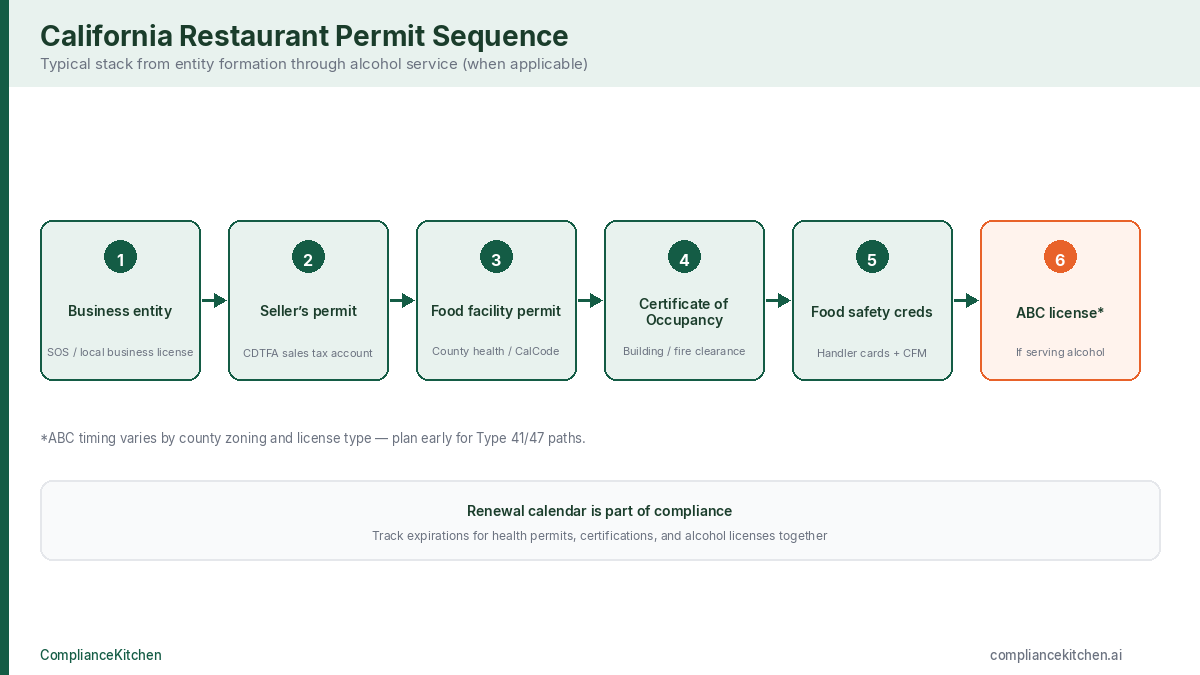 Six-step California restaurant permit sequence from business entity through food safety credentials