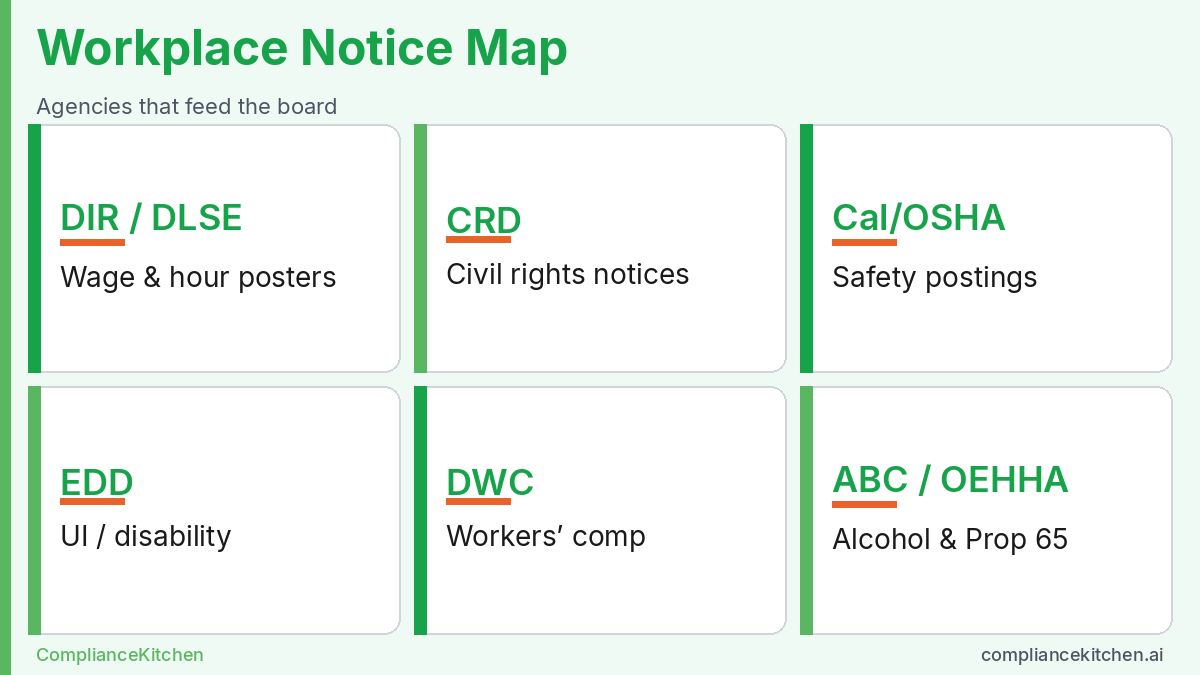 Agency map of California restaurant workplace notices from DIR, CRD, Cal/OSHA, EDD, DWC, ABC, and OEHHA