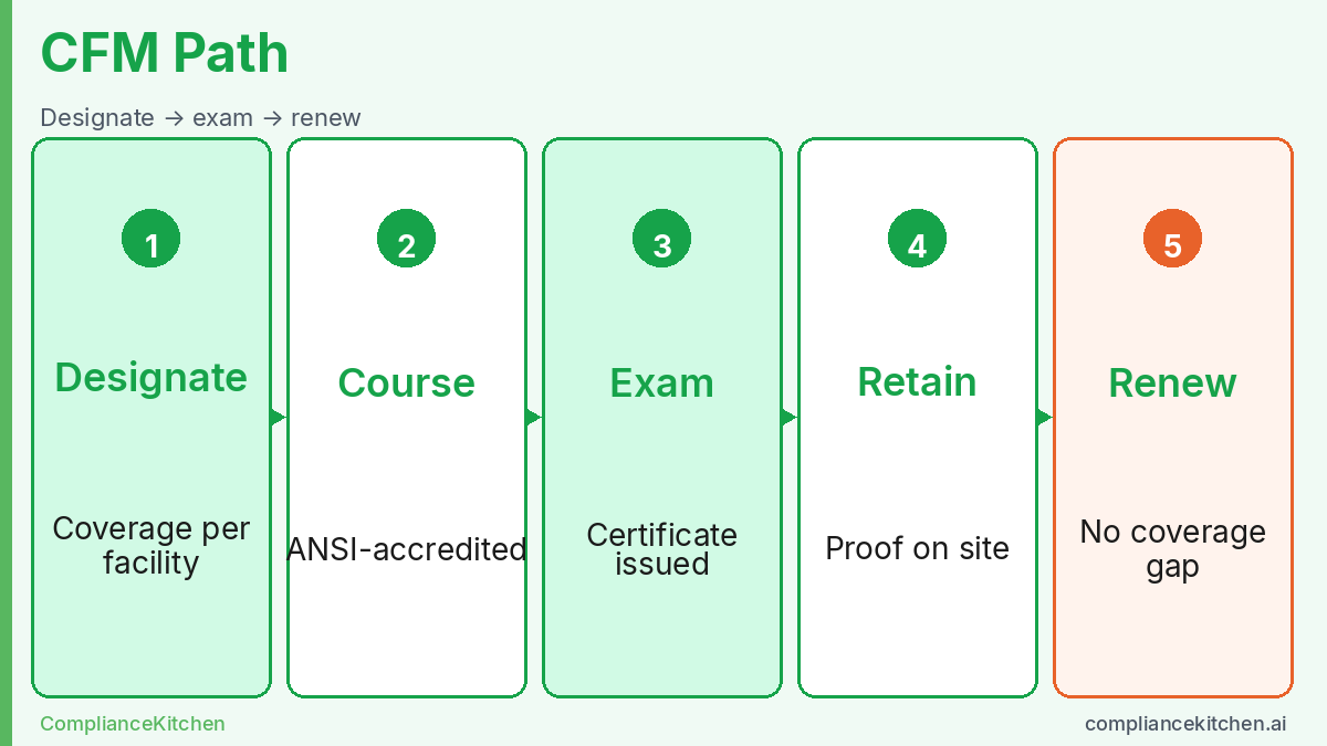 Five-step CFM path: designate, accredited course, exam, retain proof, and renew on schedule