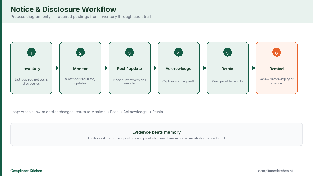 Notice workflow: inventory, monitor updates, post, acknowledge, retain proof, and remind before expiry
