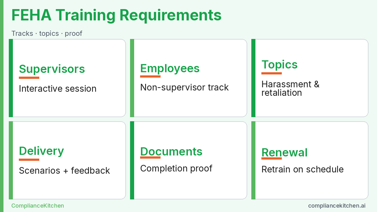 Infographic of FEHA sexual harassment training requirements: supervisor and employee tracks, topics, delivery, docs, renewal