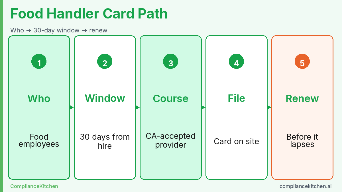 Path diagram of California food handler card rules: who needs cards, 30-day window, course, filing, and renewals