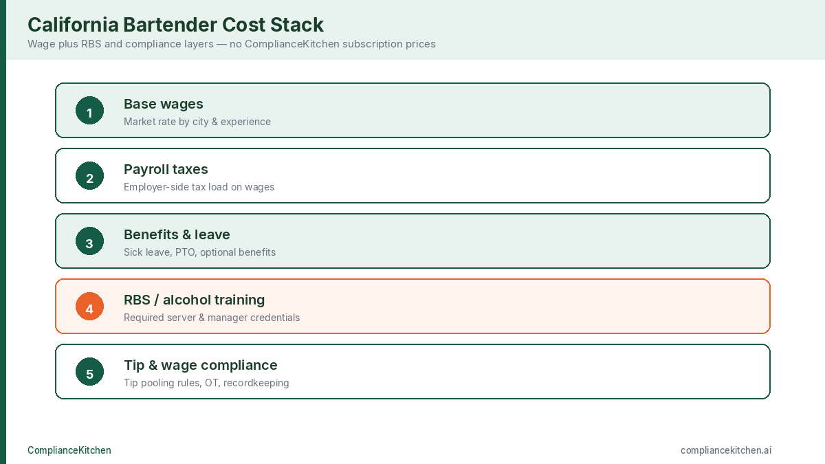 Cost stack for hiring a California bartender: wages, taxes, benefits, RBS training, and tip compliance
