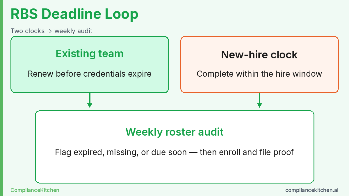 Loop diagram of RBS deadline tracking for existing teams and new hires into a weekly roster audit