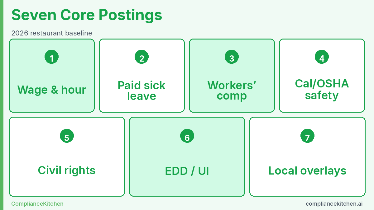 Diagram of seven core California restaurant workplace posting categories for 2026