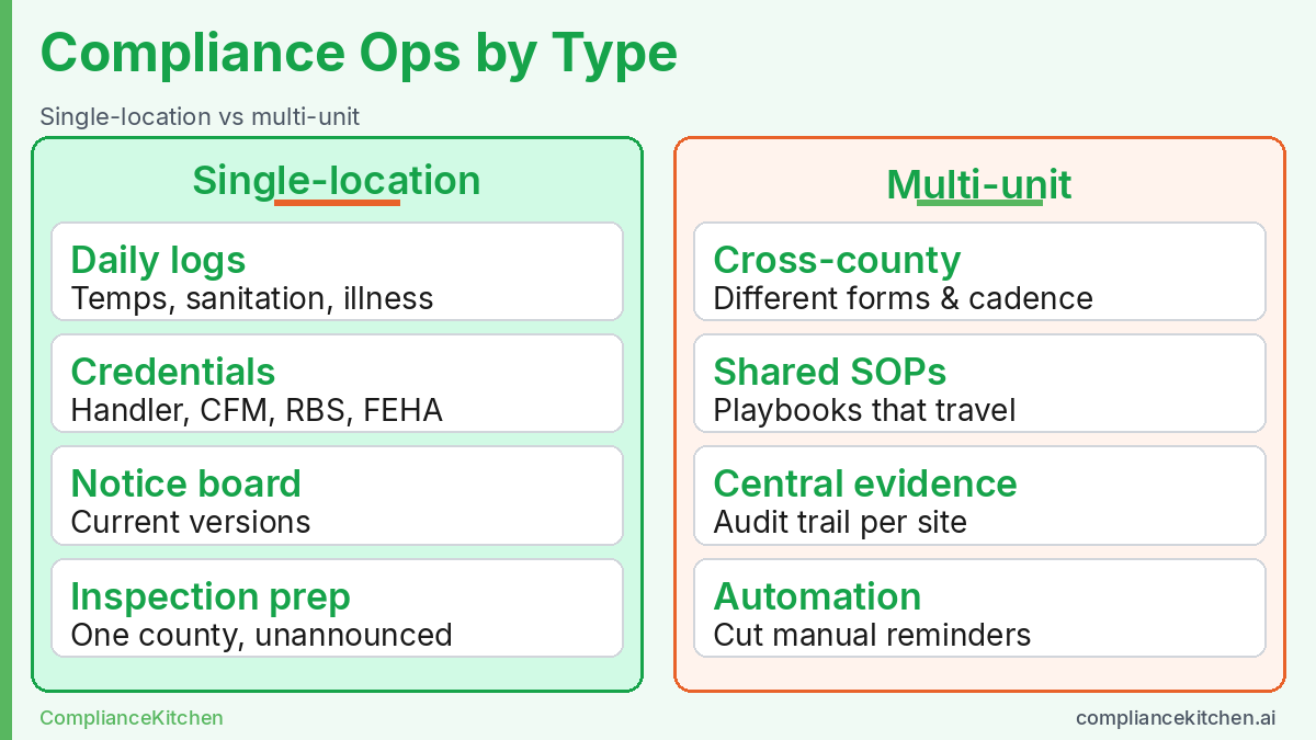 Two-panel diagram of restaurant compliance ops for single-location versus multi-unit operators