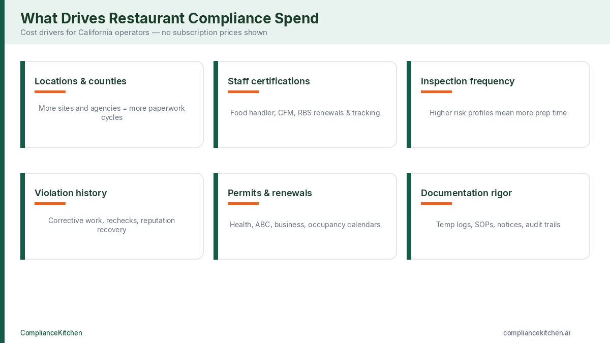Six cost drivers for California restaurant compliance: locations, certifications, inspections, and permits