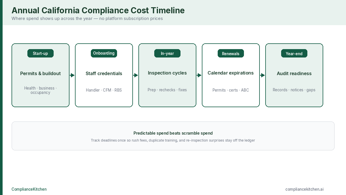 Annual timeline of California restaurant compliance costs from start-up permits to year-end audits