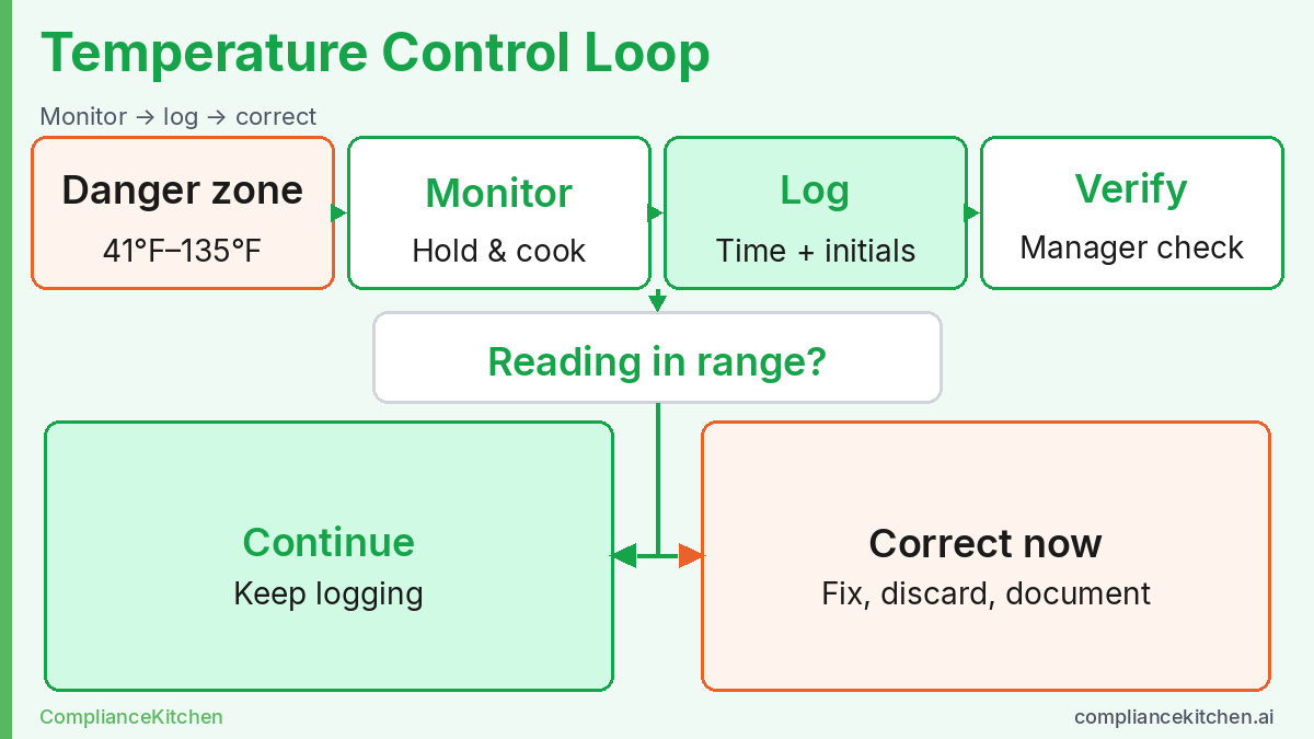 Flowchart of California temperature control: danger zone, monitor, log, verify, then continue or take corrective action