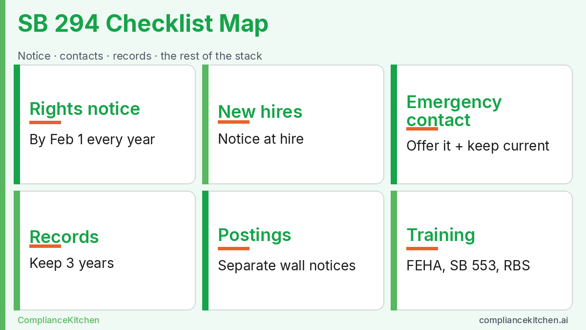 Checklist map of SB 294 compliance: annual rights notice, new-hire notice, emergency contacts, 3-year records, separate wall postings, and training