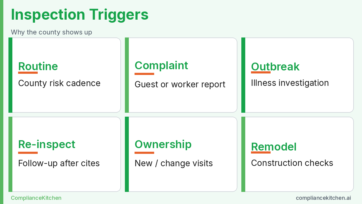 Infographic of health inspection triggers: routine, complaints, outbreaks, re-inspections, ownership change, and construction